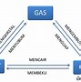 Menyublim Adalah Perubahan Wujud Dari Gas Ke Cair